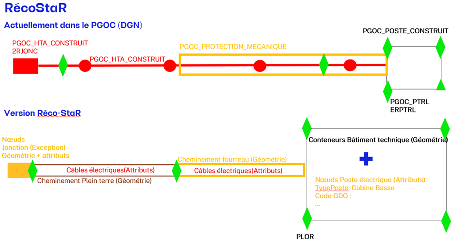 structure avant apres recolement
