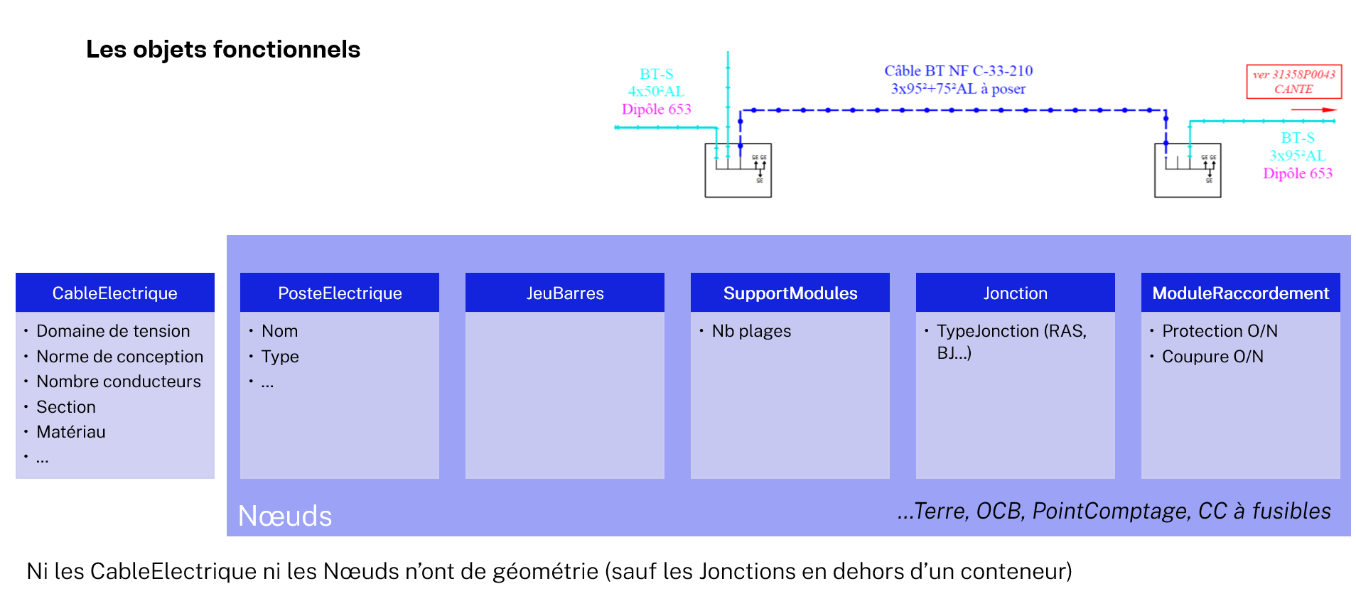 structure objets fonctionnels recolement