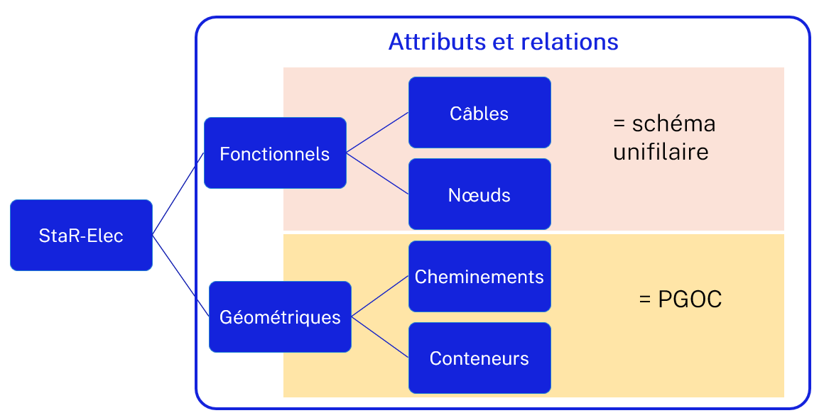 structure objets recolement