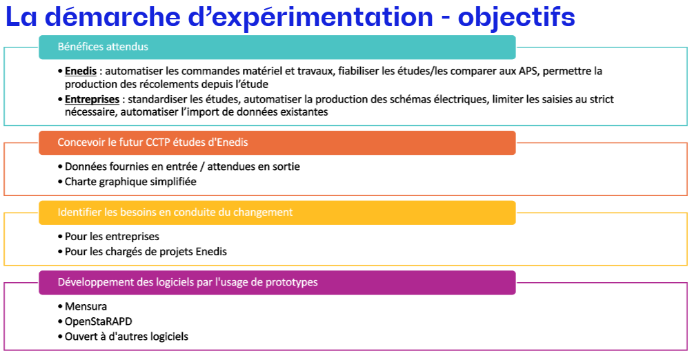 la démarche d'expérimentation objectifs