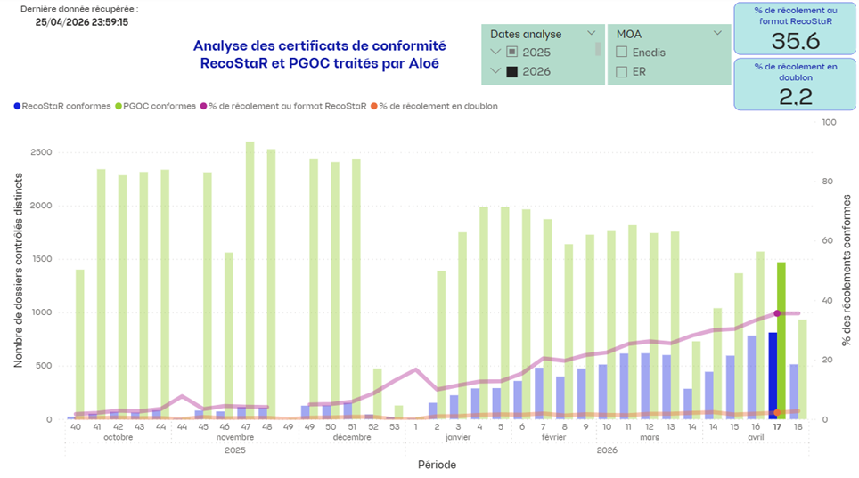 proportion de recostar 01 05 2026