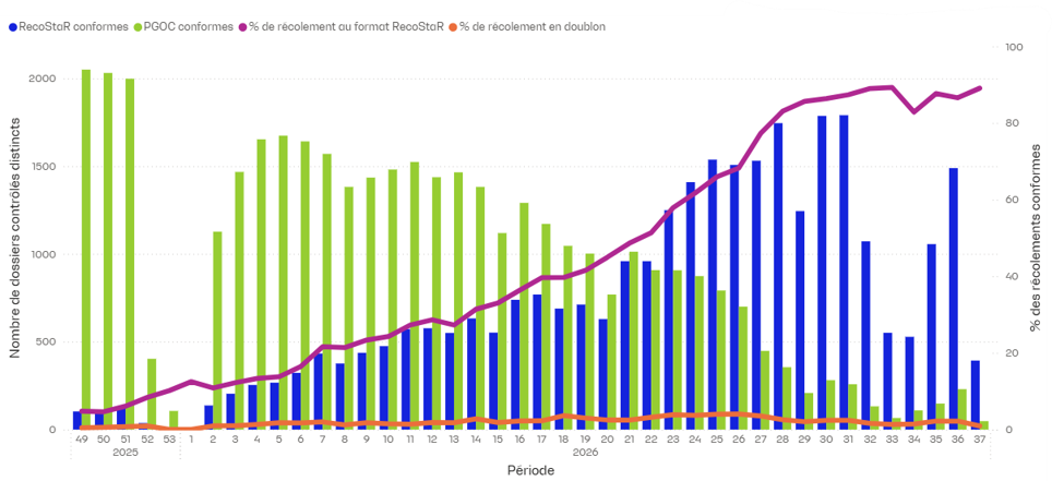 Evolution des récolements contrôlés conformes par Aloé 2026-09-10
